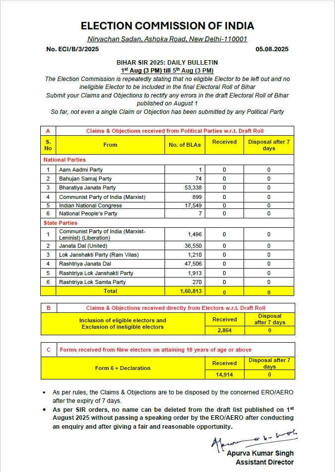 CEOofficeLadakh's tweet photo. Bihar SIR 2025 : DAILY BULLETIN 
@ECISVEEP @DIPR_Ladakh @ddnewsladakh https://t.co/5owNH5P7o1