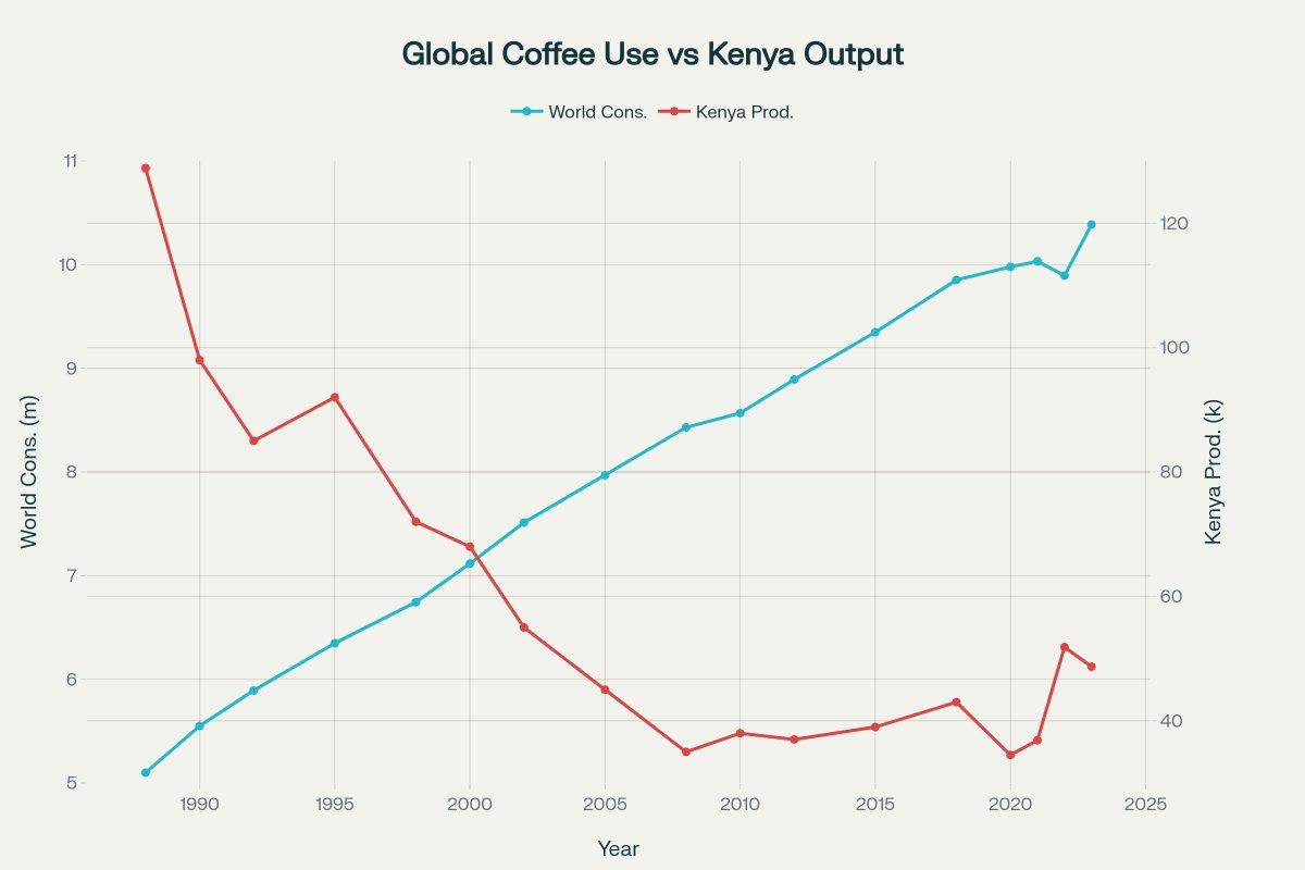 Peter Maina | petermaina.eth (@pmprojectz) on Twitter photo 🌍 Global coffee consumption: +103% since 1988.
🇰🇪 Kenya coffee production: -62% same period.
Here lies the coffee investment opportunity <a href="/ProjectMochaHQ/">Project Mocha</a> 🌍 Global coffee consumption: +103% since 1988.
🇰🇪 Kenya coffee production: -62% same period.
Here lies the coffee investment opportunity <a href="/ProjectMochaHQ/">Project Mocha</a>