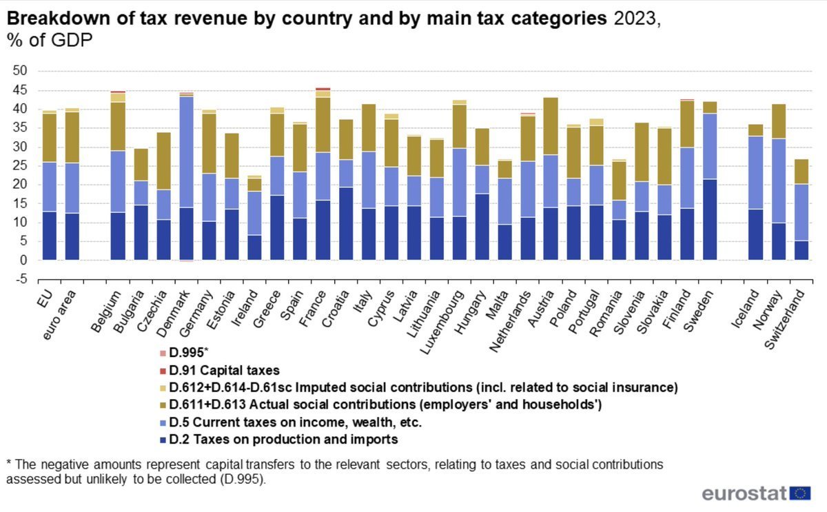 vdejerome's tweet photo. @TuurDemeester @guenter_thomas @BelgiumOptimist Belgium has one of the highest tax burdens globally.

Though aimed at the very wealthy, who will either leave or optimize around the tax, it will ultimately affect the middle class

https://t.co/6FPAjMnBWM https://t.co/SNhBcviTu9