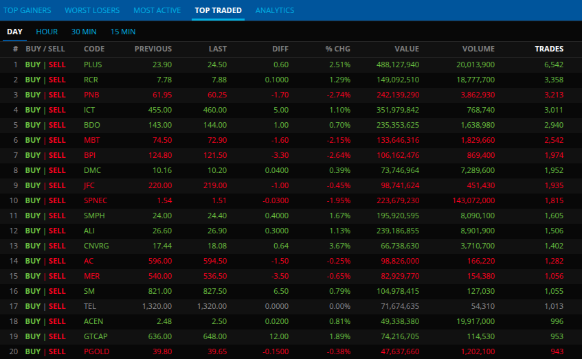 Tenkan_Sen_'s tweet photo. Despite a lackluster day for $PLUS, it is still CONSISTENTLY, the #TopTraded stock. Very deserving to be part of the PSE INDEX. https://t.co/3e1sZtEKww