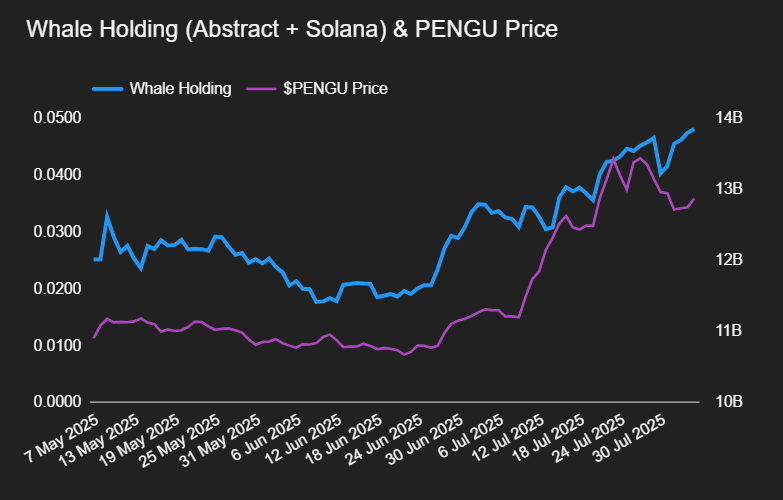 🚨 $PENGU (<a href="/pudgypenguins/">Pudgy Penguins</a>)  whale holdings hit a 3-month high, according to <a href="/keklytic/">keklytic</a>