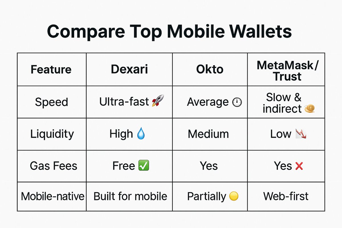 Demonslayeer255's tweet image. 3/Dexari vs the Rest – Who Wins?  🔍#Dexari #Web3 #CryptoWallet #DeFi #MobileFirst