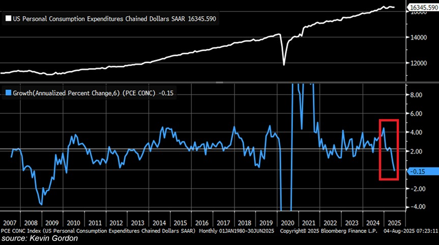 US consumer spending is rapidly declining:

Personal expenditures adjusted for inflation fell -0.15% in the first 6 months of 2025, the biggest decline since the 2020 pandemic.

Excluding 2020, this marks the largest drop in 15 years.

Historically, such weakness has often