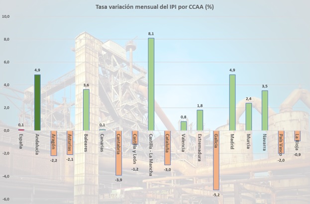 La producción de Energía en Andalucía dispara el Índice de Producción Industrial

La  producción industrial andaluza crece en este mes de junio con una tasa  mensual del 4,9%, muy por encima del registrado en la media del país  (0,1%). Este dato se ve acompañado por la tasa