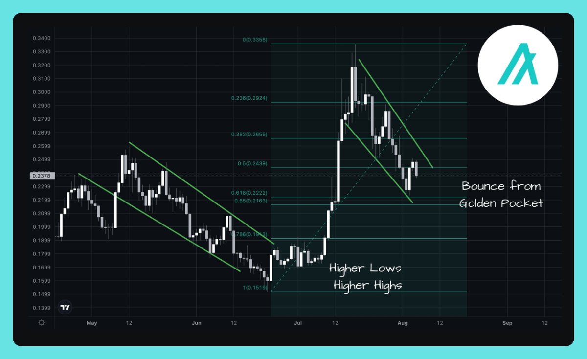 Our Crypto Talk (@ourcryptotalk) on Twitter photo $ALGO | Next move is loading ๐
If your favourite Altcoins are showing this behaviour, you have made a good decision.
Markets don't go up forever but they show signs.
Just like <a href="/AlgoFoundation/">Algorand Foundation</a>
โ
Bounce from golden pocket
โ
Higher highs and higher lows
โ
Falling wedge $ALGO | Next move is loading ๐
If your favourite Altcoins are showing this behaviour, you have made a good decision.
Markets don't go up forever but they show signs.
Just like <a href="/AlgoFoundation/">Algorand Foundation</a>
โ
Bounce from golden pocket
โ
Higher highs and higher lows
โ
Falling wedge