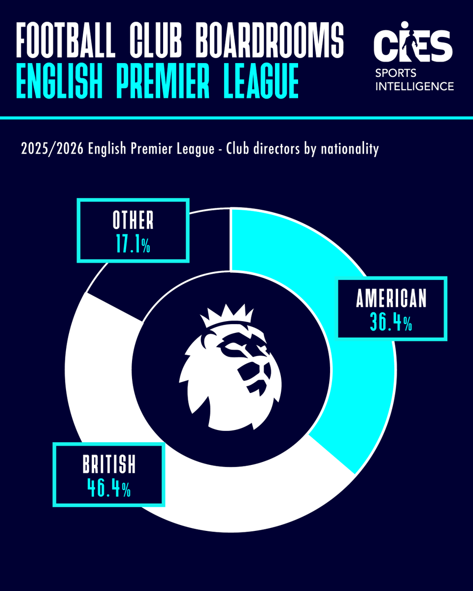 ⚽️ Football Club Boardrooms. Foreign influence at the top of English football extends beyond ownership, increasingly shaping club management and decision-making. More than half of the 2025/2026 #PremierLeague club directors are now of foreign nationality, with American nationals