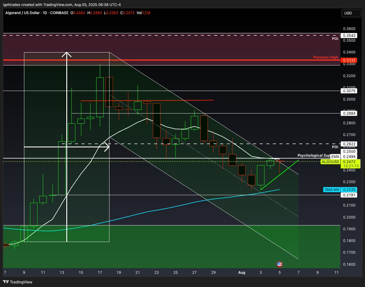 Big moment here if $ALGO can peek its head out...