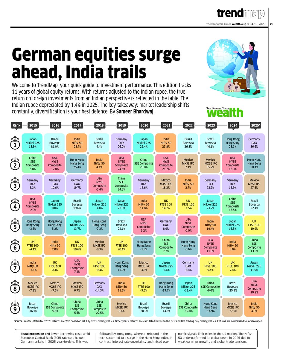 Low interest rates in Europe
A rebound in the tech sector led to a surge in the HK markets 
Mixed economic signals in the US

This is why it is important to diversify across international markets.

<a href="/ET_Wealth/">ET Wealth</a>'s latest TrendMap, put together by <a href="/sameerb_81/">Sameer Bhardwaj</a>