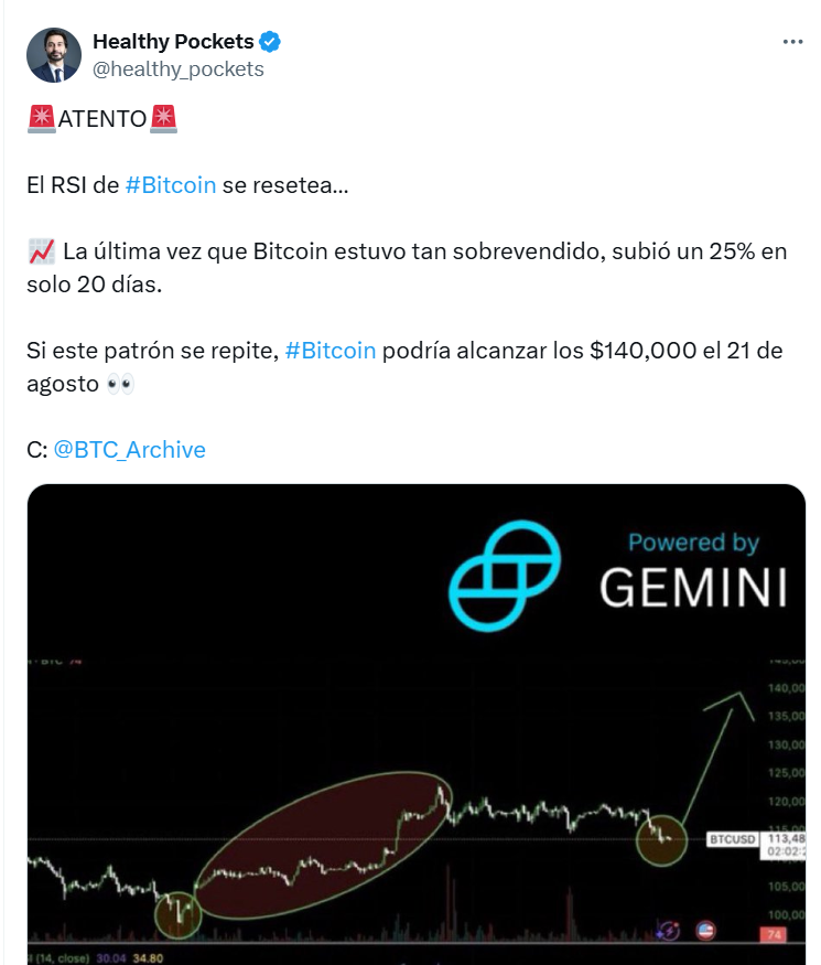 Si el 21 de agosto #Bitcoin está en 140k, daré 1 #ethereum a todo aquel que Me siga🗣️ y dé Me Gusta❤️ a este post.

Y además 5.000$ en la #altcoin que elijas. Sólo déjamela escrita en comentarios 😉

Él tiene 300 mil seguidores y yo 2 mil. Sabrá más, ¿no? Dinero fácil para ti 🤑