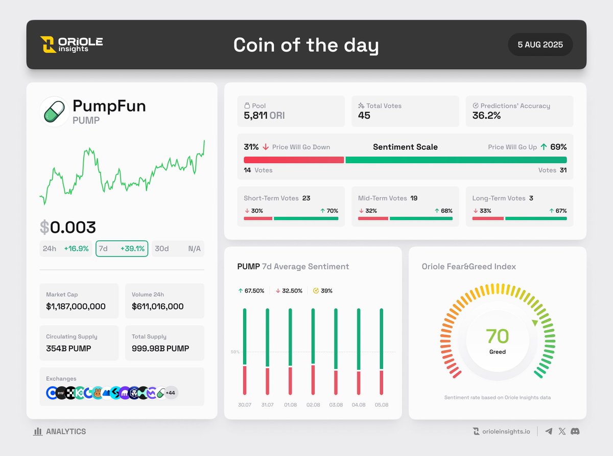 Oriole Insights (@orioleinsights) on Twitter photo Coin of the Day on <a href="/OrioleInsights/">Oriole Insights</a> | 5 Aug
@Pumpdotfun $PUMP ๐ #8 Rank by $ORI pool
๐ฎ Token Sentiment
โข Bullish 68% | Bearish 32%
โข 45 Active Predictions | 5,811 $ORI
โข Short-term (23), Mid-term (19), Long-term (3)
โข $PUMP Fear&Greed Index: Greed 70.3/100
๐ Token Coin of the Day on <a href="/OrioleInsights/">Oriole Insights</a> | 5 Aug
@Pumpdotfun $PUMP ๐ #8 Rank by $ORI pool
๐ฎ Token Sentiment
โข Bullish 68% | Bearish 32%
โข 45 Active Predictions | 5,811 $ORI
โข Short-term (23), Mid-term (19), Long-term (3)
โข $PUMP Fear&Greed Index: Greed 70.3/100
๐ Token
