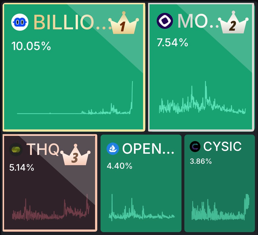 Very interesting movements in <a href="/KaitoAI/">Kaito AI 🌊</a> mindshare leaderboard :

- <a href="/billions_ntwk/">Billions</a> ➡️ new project
Register now with the billions network and earn power points by completing simple tasks. It's worth it! 💵
👉signup.billions.network

- <a href="/monad/">Monad ⨀</a> bringing traction again
Rumors about