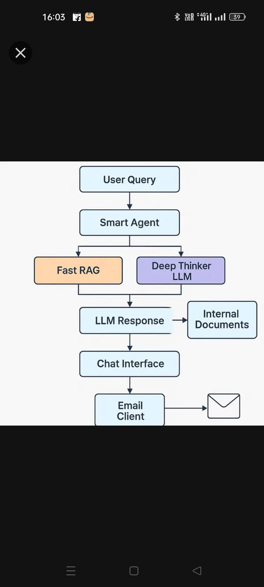 saurav_agasthya's tweet image. Just published: A Smarter Way to Access Internal Documents — Evolved ✨
After weeks of iteration, I added:
🔹 Smart Agent Mode (auto-RAG or LLM)

🔗 Read more: medium.com/@sauravchowdhu…

#LLM #AItools #RAG #LegalTech #OpenSourceAI #AIForAll