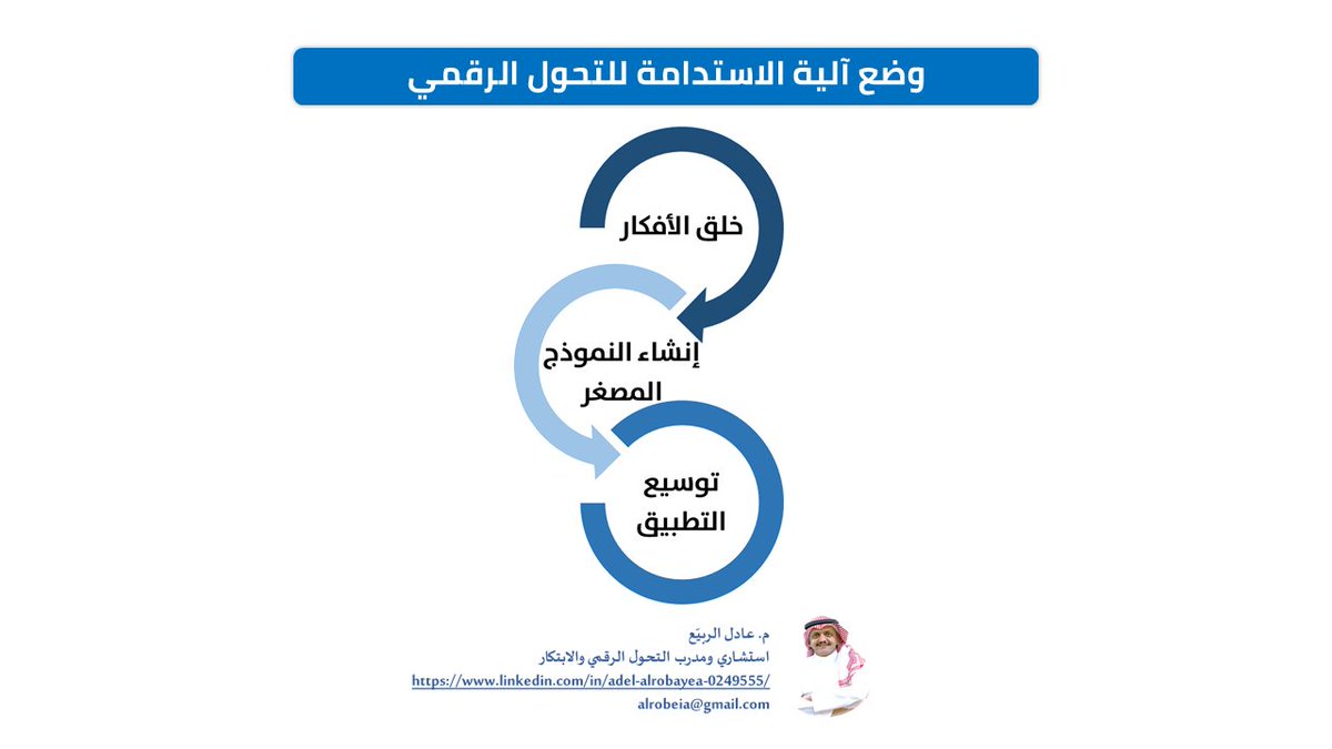 #التحول_الرقمي ليس مشروع له بدايةونهاية إنما رحلة مستمرة من #الابتكار يتطلب وضع آلية للاستدامة مثل
تمكين الموظفين والعملاء من تقديم أفكار جديدة
تنظيم فعاليات سنوية لاستقبال الأفكار الابداعية
تقييم الأفكار بناء على الأولويات
إنشاء نماذج مصغرة للأفكار المتميزة قبل التوسع في التنفيذ