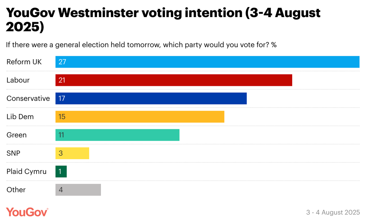YouGov's tweet photo. Latest YouGov Westminster voting intention (3-4 August 2025)

Ref: 27% (-2 from 27-28 July)
Lab: 21% (-1)
Con: 17% (=)
Lib Dem: 15% (+1)
Green: 11% (=)
SNP: 3% (=) https://t.co/o1qUSiPcre
