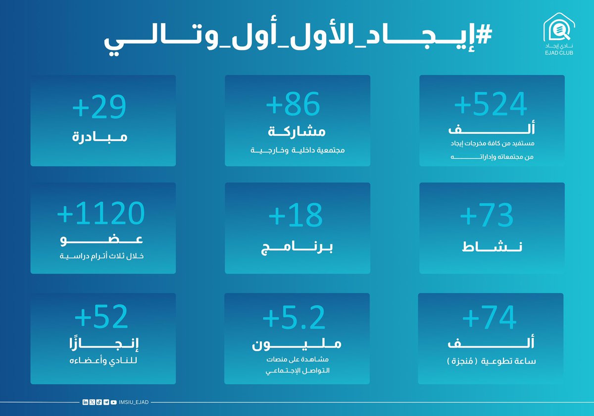 نفخر في #إيجاد، بالإنجازات المُحققة من عمادة <a href="/IMSIU_SD/">عمادة شؤون الطلاب</a> في #جامعة_الإمام كما نسعد أن هذه الإنجازات أثمرت في إسهامات حية، ودعمًا للأندية🎯

ونتشرف بحصولنا خلال العامين الماضية على المركز الأول بجهودٍ مُكِّنت من العمادة، ودُعِمت من أمانة <a href="/sclubima/">الأندية الطلابية</a>، نسعد أننا عازمين على بقاء التميز🥇