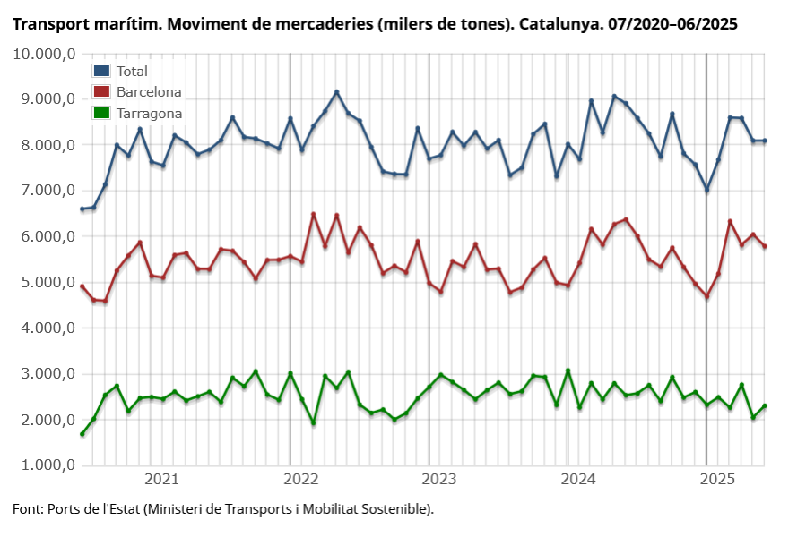 Idescat (@idescat) on Twitter photo El volum de #mercaderies transportades pels ports catalans ha estat de 8,1 milions de tones al 06/2025, un 9,1% menys que un any enrere
➡️ idescat.cat/indicadors/?id…
Font: <a href="/PuertosEstado/">Puertos del Estado</a>
#transport El volum de #mercaderies transportades pels ports catalans ha estat de 8,1 milions de tones al 06/2025, un 9,1% menys que un any enrere
➡️ idescat.cat/indicadors/?id…
Font: <a href="/PuertosEstado/">Puertos del Estado</a>
#transport