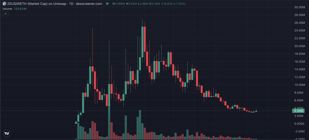notEezzy's tweet image. show a more bottomed out chart with as good potential as $ZEUS i will wait.
- its has IP and owner support
- down 90% and holding a floor with low volume
- was one of the best performing memes with strong communiity.
eventually meme volume and liquidity will come back and it…