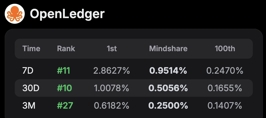 Brey da Monsta (@0xbreyn) on Twitter photo With <a href="/OpenledgerHQ/">Openledger</a>'s TGE so close, it's hard not to get excited.
Octopus coming for everything 🐙 With <a href="/OpenledgerHQ/">Openledger</a>'s TGE so close, it's hard not to get excited.
Octopus coming for everything 🐙