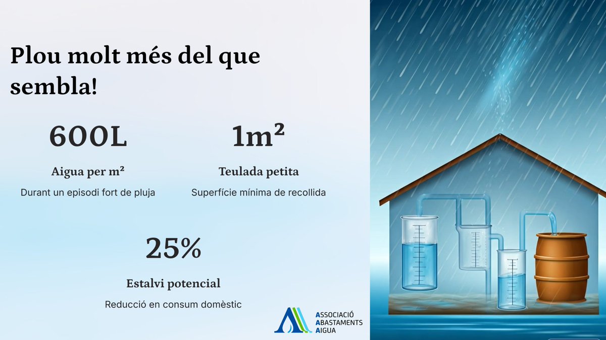 Plou molt més del que sembla!

💦 Cada m² de teulada pot recollir litres d’aigua en un sol episodi
🏠 Fins i tot superfícies petites compten
💰 Estalvi i menys consum d’aigua municipal

#AiguaDePluja #AiguaPotable #Sostenibilitat #TecnologiaVerda