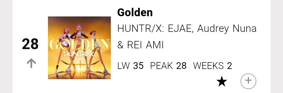 HTSChart's tweet image. 🇺🇸 Billboard
#PopAirplay
08.09

#22 #MAROON5xLISA_PRICELESS (-4)
#23 #Alex_ROSÉ_OnMyMind (=)
#28 #HUNTRIX... #Golden (+7)
#30 #BLACKPINK #JUMP (+3)