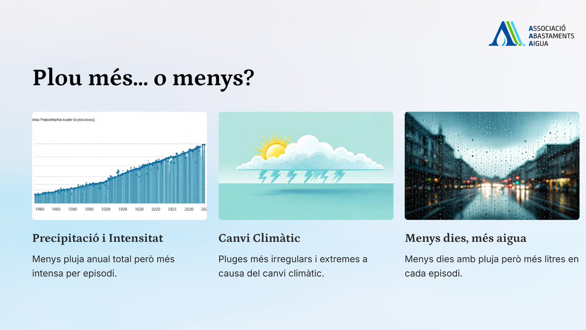 Plou més… o menys?

🌧️ Menys dies de pluja, però més intensa.
⚠️ El canvi climàtic fa les pluges més irregulars i extremes.
📉 Menys pluja total, però més litres de cop.

#AiguaDePluja #AiguaPotable #Sostenibilitat