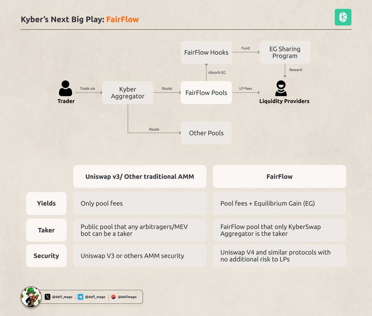 DeFi Mago (@defi_mago) on Twitter photo FairFlow by <a href="/KyberNetwork/">Kyber Network</a> is redefining the game for LPs
FairFlow (FF) is a swap hook that enhances liquidity pools, built on Uniswap V4 and similar protocols, it lets LPs earn that juicy arbitrage value that usually goes straight into arbitragers’s pocket.
Instead of just FairFlow by <a href="/KyberNetwork/">Kyber Network</a> is redefining the game for LPs
FairFlow (FF) is a swap hook that enhances liquidity pools, built on Uniswap V4 and similar protocols, it lets LPs earn that juicy arbitrage value that usually goes straight into arbitragers’s pocket.
Instead of just