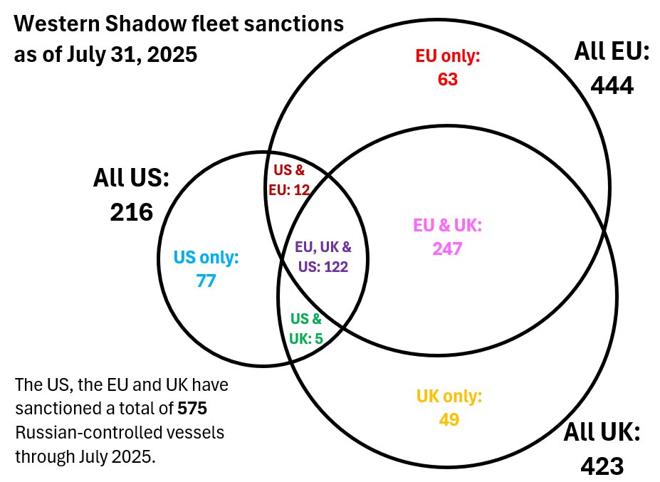 The EU now sanctions a stunning 444 shadow fleet oil tankers. Recent sanctions have improved massively the overlap with the UK. Joint EU - UK sanctioned ships are now up to 247. The US should join this effort and sanction ships targeted by EU and UK. <a href="/econ_harris/">Ben Harris</a> <a href="/BrookingsInst/">The Brookings Institution</a>