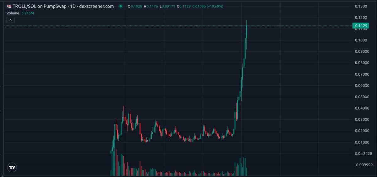starbase202's tweet image. lmao what even is $TROLL chart. Just decided to print green dildos