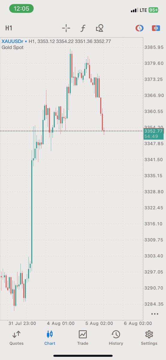 When the three black crows shows up, you know what’s up…

This one on the hourly period on #xauusd is glaring.