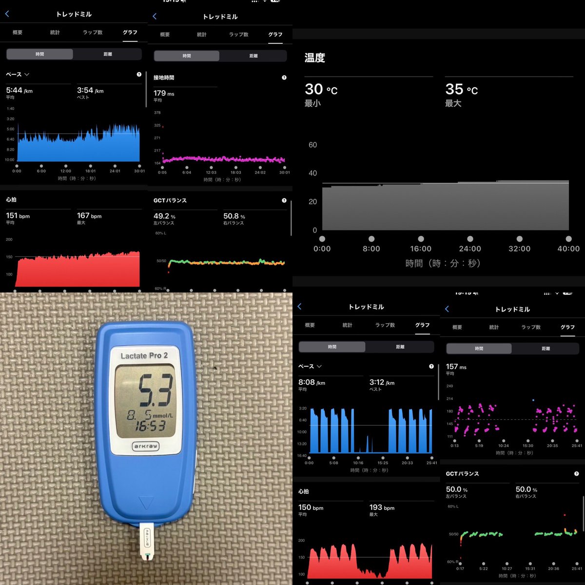 kei30432187's tweet photo. 8/5
#doublethreshold R
AM
⚫️ 30' jog
PM
⚫️ 2×5×200m r90" jog 5.3mmol
#ダブルスレッショルド バイク K
AM
⚫️ 35' 103 104 105 106 107rpm
PM
⚫️ Heat training 40'
少しずつ🤏 https://t.co/pxnXoTsf4L