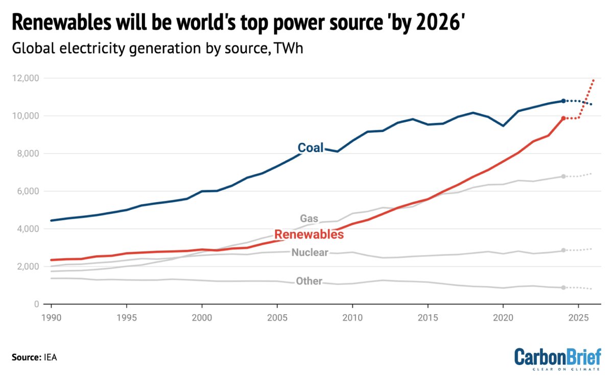 IEA: Renewables will be world’s top power source ‘by 2026’ | <a href="/DrSimEvans/">Simon Evans</a>

Read here: buff.ly/lh84pyn