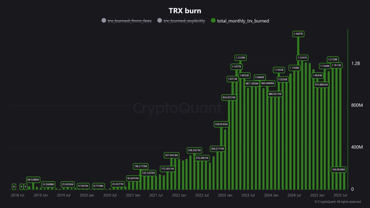 트론 네트워크 400억 $TRX 이상 영구 소각, 디플레이션 효과 급증