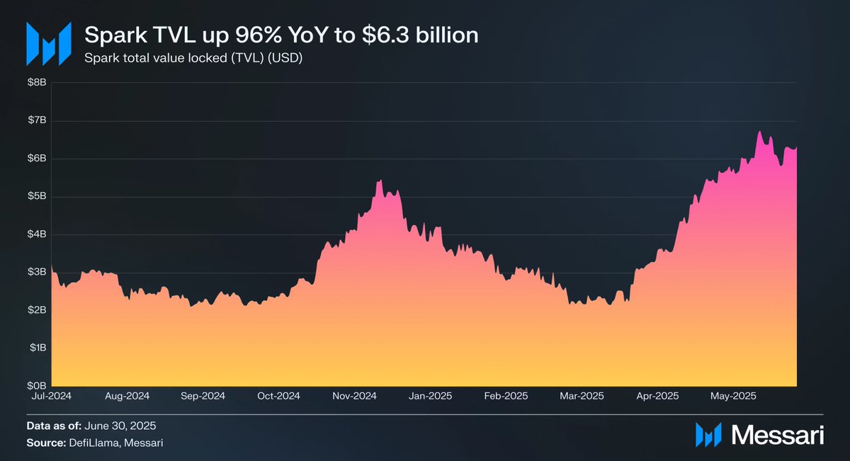 sparkdotfi's tweet image. Spark isn’t just growing, it’s compounding.

In the last 12 months:

- TVL almost doubled
- SLL allocations jumped from $1.3B to $3.6B
- Sky’s DAI lending increased 9.6x

What’s driving this growth? It’s SLL, powered by you.

Have a look 👇