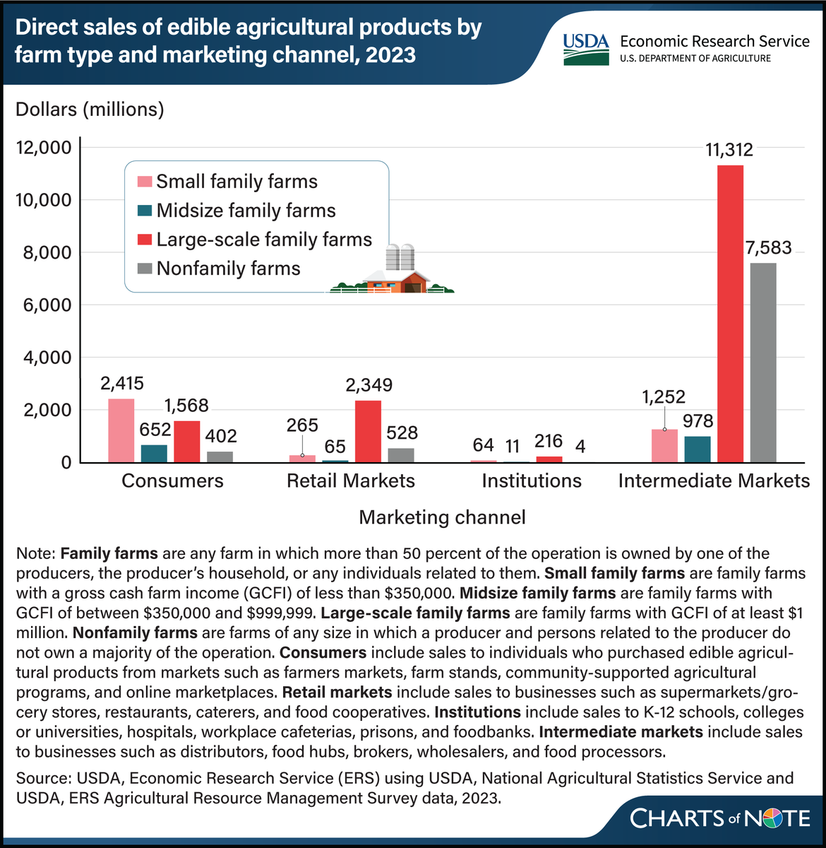 Small family farms sold over $2.4 billion worth of edible agricultural products direct-to-consumers in 2023. 

Celebrate #NationalFarmersMarketWeek and learn more in this Chart of Note: ers.usda.gov/data-products/….
