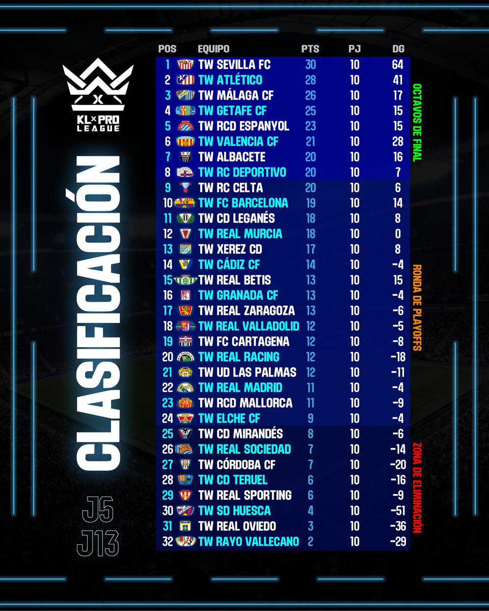 📊 Clasificación tras las Jornadas 5 y 13.

#KLProLeague