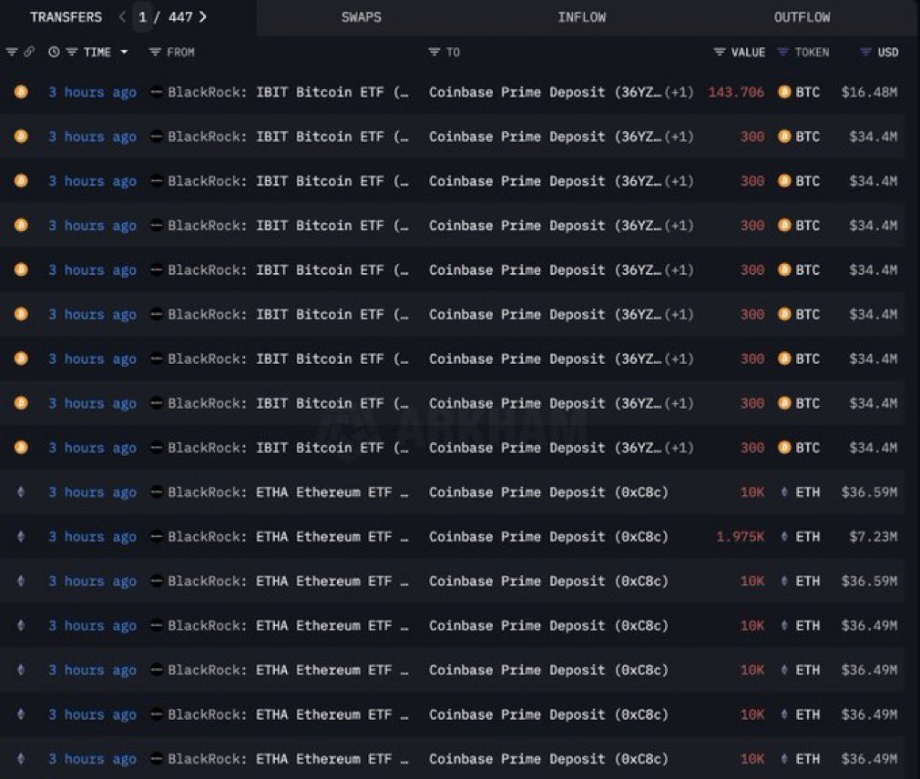 💥BREAKING:

BLACKROCK IS ABOUT TO SELL 101,975 $ETH ($372M) AND 2,544 $BTC ($292M). 🚨