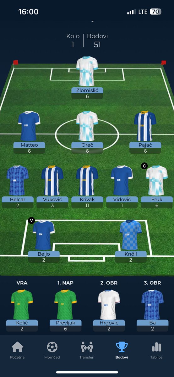 1. Kolo
51 bod
OR 261

Vidovic podbacio, Belju svakako svi imaju, promašaj s Prevljakom, no sve u svemu nije loše. Dupla obrana Rijeke nastavlja gdje je stala prošle sezone…Šteta za neiskorišten BB.