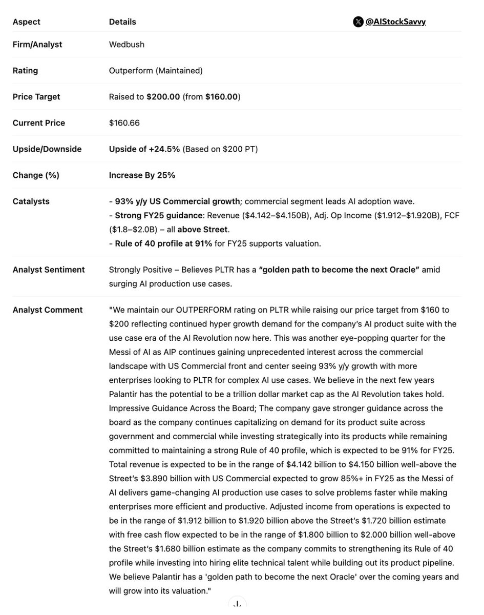 Hardik Shah (@aistocksavvy) on Twitter photo $PLTR | ๐๐๐ฅ๐๐ง๐ญ๐ข๐ซ (PLTR): Wedbush maintains ๐๐ฎ๐ญ๐ฉ๐๐ซ๐๐จ๐ซ๐ฆ, raises ๐๐ ๐ญ๐จ $๐๐๐.๐๐ (from $160.00)
Analyst sees ๐ฌ๐ฎ๐ซ๐ ๐ข๐ง๐ ๐๐ ๐๐๐ฆ๐๐ง๐ and ๐ฎ๐ง๐ฉ๐ซ๐๐๐๐๐๐ง๐ญ๐๐ ๐๐จ๐ฆ๐ฆ๐๐ซ๐๐ข๐๐ฅ ๐ ๐ซ๐จ๐ฐ๐ญ๐ก powering PLTRโs runway to a $PLTR | ๐๐๐ฅ๐๐ง๐ญ๐ข๐ซ (PLTR): Wedbush maintains ๐๐ฎ๐ญ๐ฉ๐๐ซ๐๐จ๐ซ๐ฆ, raises ๐๐ ๐ญ๐จ $๐๐๐.๐๐ (from $160.00)
Analyst sees ๐ฌ๐ฎ๐ซ๐ ๐ข๐ง๐ ๐๐ ๐๐๐ฆ๐๐ง๐ and ๐ฎ๐ง๐ฉ๐ซ๐๐๐๐๐๐ง๐ญ๐๐ ๐๐จ๐ฆ๐ฆ๐๐ซ๐๐ข๐๐ฅ ๐ ๐ซ๐จ๐ฐ๐ญ๐ก powering PLTRโs runway to a