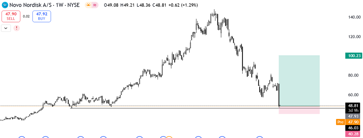 $NVO - I'm long here at this big support area