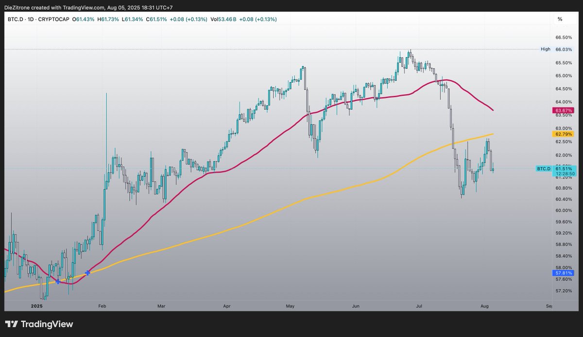 BTC.D

Retest is done --- down we go..