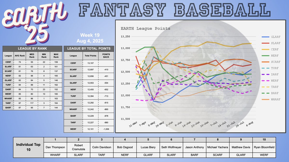 Weekly 🌎<a href="/EarthFantasyBB/">EARTH Fantasy Baseball</a> Table for Week 19.

As the calendar turns to August, #CERF grows stronger. Reigning champs #GLARF up to 4th and closing. #TARF takes a tumble

Dan Thompson of WHARF grabs the lead!

<a href="/RunDMcD/">Less than Dave</a>