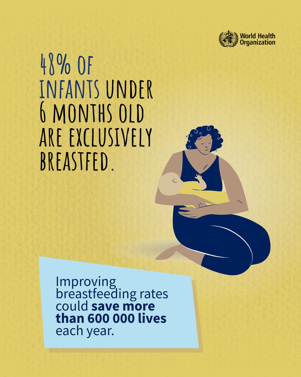 World Health Organization (WHO) (@who) on Twitter photo Investing in breastfeeding works! Around the world, millions more infants under six months old are now exclusively breastfed:
Here’s a progress scale:
⭐ 2012: 37%
⭐ 2020: 44%
⭐ 2024: 48%
By supporting breastfeeding mums, countries protect health, reduce diseases, and improve Investing in breastfeeding works! Around the world, millions more infants under six months old are now exclusively breastfed:
Here’s a progress scale:
⭐ 2012: 37%
⭐ 2020: 44%
⭐ 2024: 48%
By supporting breastfeeding mums, countries protect health, reduce diseases, and improve