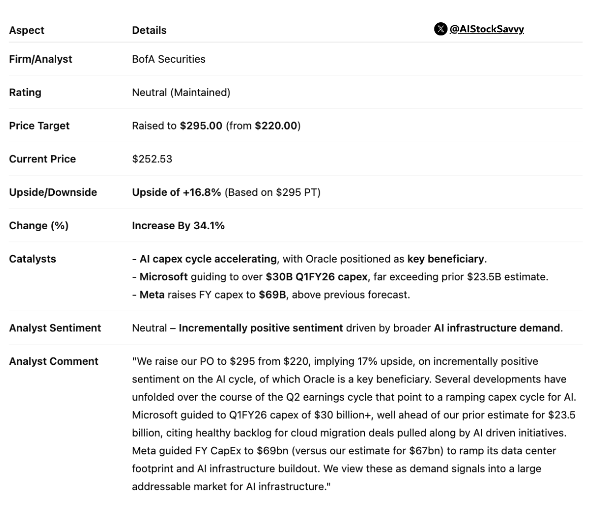 Hardik Shah (@aistocksavvy) on Twitter photo $ORCL | ๐๐ซ๐๐๐ฅ๐ (ORCL): BofA maintains ๐๐๐ฎ๐ญ๐ซ๐๐ฅ, raises ๐๐ ๐ญ๐จ $๐๐๐.๐๐ (from $220.00)
Analyst sees ๐ซ๐๐ฆ๐ฉ๐ข๐ง๐ ๐๐ ๐๐๐ฉ๐๐ฑ ๐๐ฒ๐๐ฅ๐ boosting Oracle sentiment; cites ๐๐ฅ๐จ๐ฎ๐ ๐๐๐๐ค๐ฅ๐จ๐ ๐ฌ & ๐ข๐ง๐๐ซ๐๐ฌ๐ญ๐ซ๐ฎ๐๐ญ๐ฎ๐ซ๐ ๐๐๐ฆ๐๐ง๐ $ORCL | ๐๐ซ๐๐๐ฅ๐ (ORCL): BofA maintains ๐๐๐ฎ๐ญ๐ซ๐๐ฅ, raises ๐๐ ๐ญ๐จ $๐๐๐.๐๐ (from $220.00)
Analyst sees ๐ซ๐๐ฆ๐ฉ๐ข๐ง๐ ๐๐ ๐๐๐ฉ๐๐ฑ ๐๐ฒ๐๐ฅ๐ boosting Oracle sentiment; cites ๐๐ฅ๐จ๐ฎ๐ ๐๐๐๐ค๐ฅ๐จ๐ ๐ฌ & ๐ข๐ง๐๐ซ๐๐ฌ๐ญ๐ซ๐ฎ๐๐ญ๐ฎ๐ซ๐ ๐๐๐ฆ๐๐ง๐