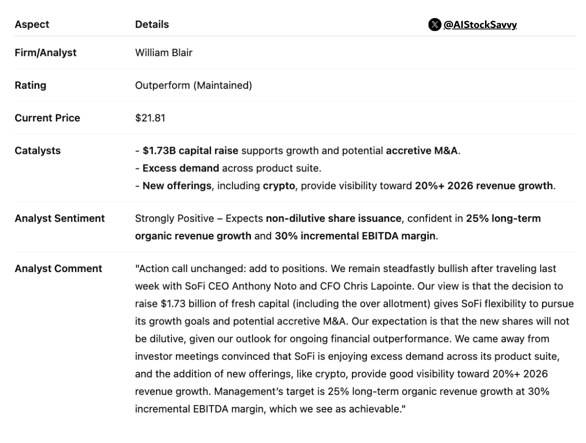 Hardik Shah (@aistocksavvy) on Twitter photo $SOFI | ๐๐จ๐
๐ข ๐๐๐๐ก๐ง๐จ๐ฅ๐จ๐ ๐ข๐๐ฌ (SOFI): William Blair maintains ๐๐ฎ๐ญ๐ฉ๐๐ซ๐๐จ๐ซ๐ฆ
Analyst sees ๐ฌ๐ญ๐ซ๐จ๐ง๐ ๐๐๐ฆ๐๐ง๐ & ๐ง๐๐ฐ ๐จ๐๐๐๐ซ๐ข๐ง๐ ๐ฌ fueling 20%+ ๐ซ๐๐ฏ๐๐ง๐ฎ๐ ๐ ๐ซ๐จ๐ฐ๐ญ๐ก in 2026; $1.73B capital raise adds ๐&๐ ๐๐ฅ๐๐ฑ๐ข๐๐ข๐ฅ๐ข๐ญ๐ฒ $SOFI | ๐๐จ๐
๐ข ๐๐๐๐ก๐ง๐จ๐ฅ๐จ๐ ๐ข๐๐ฌ (SOFI): William Blair maintains ๐๐ฎ๐ญ๐ฉ๐๐ซ๐๐จ๐ซ๐ฆ
Analyst sees ๐ฌ๐ญ๐ซ๐จ๐ง๐ ๐๐๐ฆ๐๐ง๐ & ๐ง๐๐ฐ ๐จ๐๐๐๐ซ๐ข๐ง๐ ๐ฌ fueling 20%+ ๐ซ๐๐ฏ๐๐ง๐ฎ๐ ๐ ๐ซ๐จ๐ฐ๐ญ๐ก in 2026; $1.73B capital raise adds ๐&๐ ๐๐ฅ๐๐ฑ๐ข๐๐ข๐ฅ๐ข๐ญ๐ฒ