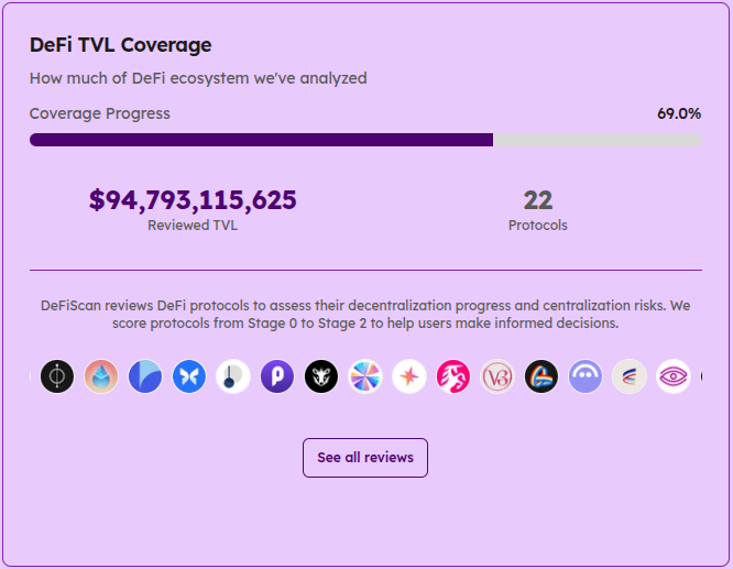 DeFiScan (@defiscan_info) on Twitter photo Nearly $100 billion!
69% of DeFi TVL reviewed for centralized dependencies on DeFiscan.info.
Follow us and read our reports to learn about DeFi decentralization maturity! Nearly $100 billion!
69% of DeFi TVL reviewed for centralized dependencies on DeFiscan.info.
Follow us and read our reports to learn about DeFi decentralization maturity!