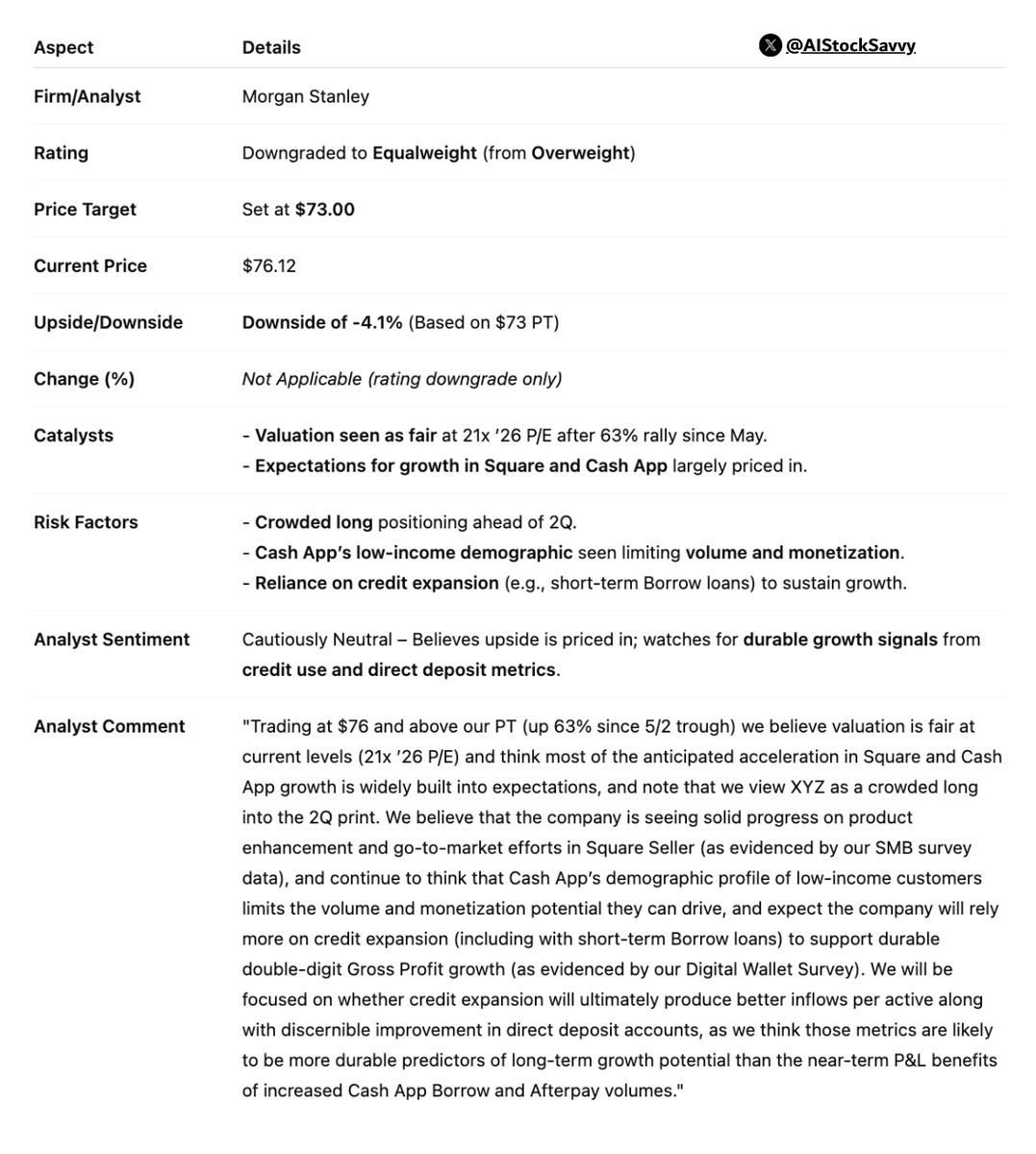 Hardik Shah (@aistocksavvy) on Twitter photo $XYZ | ๐๐ฅ๐จ๐๐ค ๐๐ง๐. (XYZ): Morgan Stanley ๐๐จ๐ฐ๐ง๐ ๐ซ๐๐๐๐ฌ ๐ญ๐จ ๐๐ช๐ฎ๐๐ฅ๐ฐ๐๐ข๐ ๐ก๐ญ, sets ๐๐ ๐๐ญ $๐๐.๐๐ (from Overweight)
Analyst sees ๐๐๐ข๐ซ ๐ฏ๐๐ฅ๐ฎ๐๐ญ๐ข๐จ๐ง and ๐๐ฎ๐ข๐ฅ๐ญ-๐ข๐ง ๐๐ฑ๐ฉ๐๐๐ญ๐๐ญ๐ข๐จ๐ง๐ฌ; flags ๐๐ซ๐จ๐ฐ๐๐๐ ๐ฅ๐จ๐ง๐ ๐๐ก๐๐๐ ๐จ๐ $XYZ | ๐๐ฅ๐จ๐๐ค ๐๐ง๐. (XYZ): Morgan Stanley ๐๐จ๐ฐ๐ง๐ ๐ซ๐๐๐๐ฌ ๐ญ๐จ ๐๐ช๐ฎ๐๐ฅ๐ฐ๐๐ข๐ ๐ก๐ญ, sets ๐๐ ๐๐ญ $๐๐.๐๐ (from Overweight)
Analyst sees ๐๐๐ข๐ซ ๐ฏ๐๐ฅ๐ฎ๐๐ญ๐ข๐จ๐ง and ๐๐ฎ๐ข๐ฅ๐ญ-๐ข๐ง ๐๐ฑ๐ฉ๐๐๐ญ๐๐ญ๐ข๐จ๐ง๐ฌ; flags ๐๐ซ๐จ๐ฐ๐๐๐ ๐ฅ๐จ๐ง๐ ๐๐ก๐๐๐ ๐จ๐