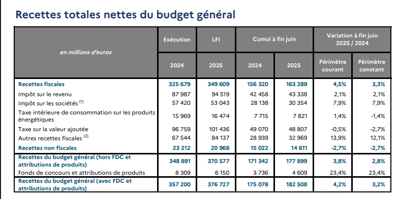 ecallefipeco's tweet photo. Le gouvernement prévoit une croissance de 2,2 % des recettes de TVA en 2025 ; leur baisse de 2,7 % sur le 1er semestre est inquiétante https://t.co/Qsa5o9XZrL