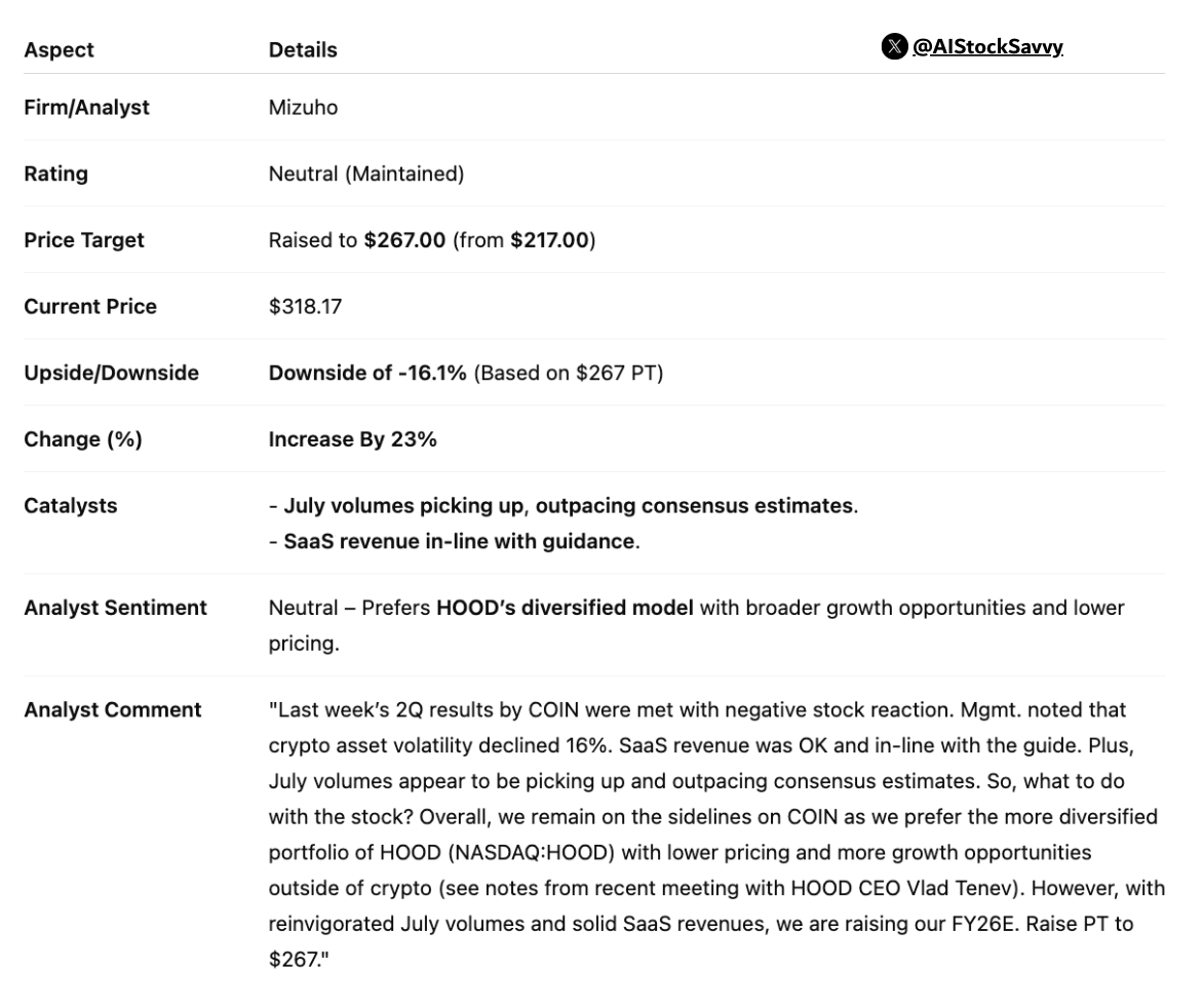 Hardik Shah (@aistocksavvy) on Twitter photo $COIN | ๐๐จ๐ข๐ง๐๐๐ฌ๐ (COIN): Mizuho maintains ๐๐๐ฎ๐ญ๐ซ๐๐ฅ, raises ๐๐ ๐ญ๐จ $๐๐๐.๐๐ (from $217.00)
Analyst sees ๐๐ฎ๐ฅ๐ฒ ๐ฏ๐จ๐ฅ๐ฎ๐ฆ๐ ๐ซ๐๐๐จ๐ฎ๐ง๐ & ๐ฌ๐จ๐ฅ๐ข๐ ๐๐๐๐ ๐ซ๐๐ฏ๐๐ง๐ฎ๐ supporting outlook; stays cautious vs. ๐๐ข๐ฏ๐๐ซ๐ฌ๐ข๐๐ข๐๐ $HOOD ๐๐๐๐ $COIN | ๐๐จ๐ข๐ง๐๐๐ฌ๐ (COIN): Mizuho maintains ๐๐๐ฎ๐ญ๐ซ๐๐ฅ, raises ๐๐ ๐ญ๐จ $๐๐๐.๐๐ (from $217.00)
Analyst sees ๐๐ฎ๐ฅ๐ฒ ๐ฏ๐จ๐ฅ๐ฎ๐ฆ๐ ๐ซ๐๐๐จ๐ฎ๐ง๐ & ๐ฌ๐จ๐ฅ๐ข๐ ๐๐๐๐ ๐ซ๐๐ฏ๐๐ง๐ฎ๐ supporting outlook; stays cautious vs. ๐๐ข๐ฏ๐๐ซ๐ฌ๐ข๐๐ข๐๐ $HOOD ๐๐๐๐