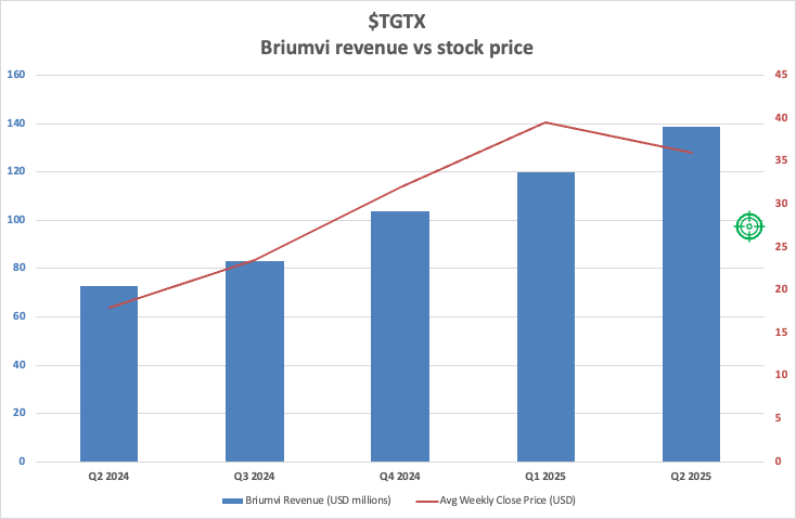 $TGTX
Anything under $30 looks like a gift to me (buying it at a Nov '24 stock price but with a 72% increase in Briumvi revenues).

Hoping to see it bounce back to at least >$35 in the short term.
