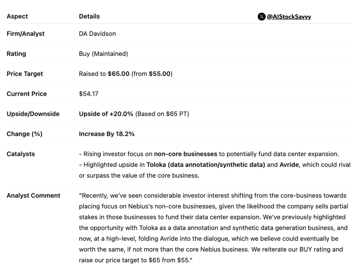 Hardik Shah (@aistocksavvy) on Twitter photo $NBIS | ๐๐๐๐ข๐ฎ๐ฌ ๐๐ซ๐จ๐ฎ๐ฉ (NBIS): DA Davidson maintains ๐๐ฎ๐ฒ, raises ๐๐ ๐ญ๐จ $๐๐.๐๐ (from $55.00)
Analyst sees ๐ง๐จ๐ง-๐๐จ๐ซ๐ ๐๐ฎ๐ฌ๐ข๐ง๐๐ฌ๐ฌ๐๐ฌ gaining investor focus; flags ๐๐จ๐ฅ๐จ๐ค๐ & ๐๐ฏ๐ซ๐ข๐๐ ๐ฏ๐๐ฅ๐ฎ๐ ๐๐จ๐ฎ๐ฅ๐ ๐๐ช๐ฎ๐๐ฅ ๐๐จ๐ซ๐ operations. $NBIS | ๐๐๐๐ข๐ฎ๐ฌ ๐๐ซ๐จ๐ฎ๐ฉ (NBIS): DA Davidson maintains ๐๐ฎ๐ฒ, raises ๐๐ ๐ญ๐จ $๐๐.๐๐ (from $55.00)
Analyst sees ๐ง๐จ๐ง-๐๐จ๐ซ๐ ๐๐ฎ๐ฌ๐ข๐ง๐๐ฌ๐ฌ๐๐ฌ gaining investor focus; flags ๐๐จ๐ฅ๐จ๐ค๐ & ๐๐ฏ๐ซ๐ข๐๐ ๐ฏ๐๐ฅ๐ฎ๐ ๐๐จ๐ฎ๐ฅ๐ ๐๐ช๐ฎ๐๐ฅ ๐๐จ๐ซ๐ operations.
